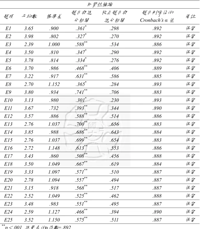 表 3-3-4  運動社會學習影響量表項目分析結果  同質性檢驗 題項 平均數 標準差 題目與總 分相關 校正題目與總分相關 題目刪除後的Cronbach’s α 值 備註 E1 3.65  .900  .361 * .298 .892 保留 E2 3.98  .802  .327 * .270 .892 保留 E3 2.39  1.000  .588 ** .534 .886 保留 E4 3.50  .810  .347 * .290 .892 保留 E5 3.78  .814  .334 * .276 