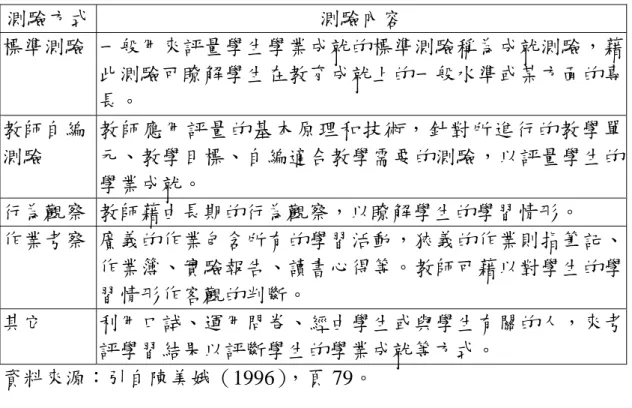 表 2-3：學生成績測驗方式  測驗方式  測驗內容  標準測驗 一般用來評量學生學業成就的標準測驗稱為成就測驗，藉 此測驗可瞭解學生在教育成就上的一般水準或某方面的專 長。  教師自編 測驗  教師應用評量的基本原理和技術，針對所進行的教學單元、教學目標、自編適合教學需要的測驗，以評量學生的 學業成就。  行為觀察 教師藉由長期的行為觀察，以瞭解學生的學習情形。  作業考察 廣義的作業包含所有的學習活動，狹義的作業則指筆記、 作業簿、實驗報告、讀書心得等。教師可藉以對學生的學 習情形作客觀的判斷。  其它