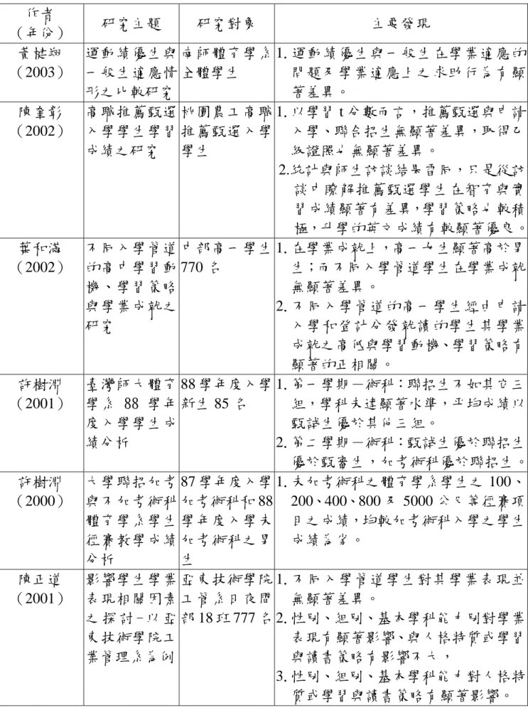 表 2-4：不同入學管道與學業成績之比較研究  作者  （年份）  研究主題  研究對象  主要發現  黃楗翔  （2003）  運動績優生與一般生適應情 形之比較研究  南師體育學系全體學生  1.運動績優生與一般生在學業適應的 問題及學業適應上之求助行為有顯著差異。  陳奎彰  （2002）  高職推薦甄選入學學生學習 成績之研究  桃園農工高職推薦甄選入學學生  1.以學習 t 分數而言，推薦甄選與申請入學、聯合招生無顯著差異，取得乙級證照也無顯著差異。  2.統計與師生訪談結果雷同，只是從訪 談中瞭