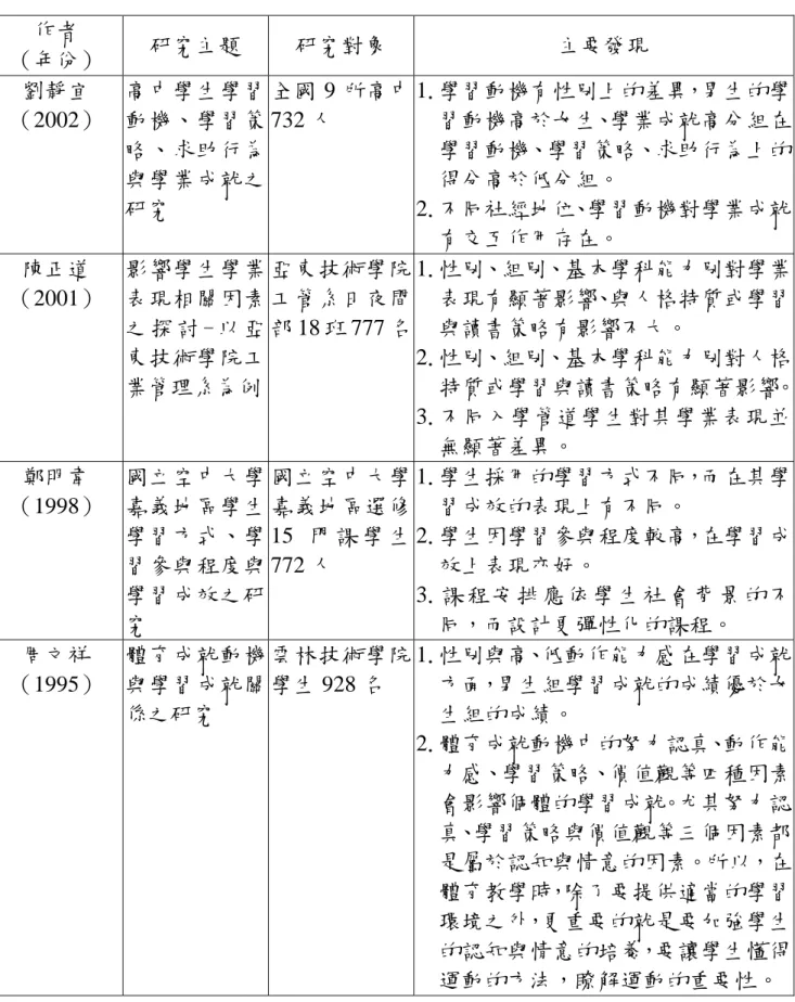 表 2-5：不同性別與學業成績之相關研究（續） 作者  （年份）  研究主題  研究對象  主要發現  劉靜宜  （2002）  高中學生學習動機、學習策 略、求助行為 與學業成就之 研究  全國 9 所高中732 人  1.學習動機有性別上的差異，男生的學習動機高於女生、學業成就高分組在學習動機、學習策略、求助行為上的得分高於低分組。 2.不同社經地位、學習動機對學業成就 有交互作用存在。  陳正道  （2001）  影響學生學業表現相關因素 之 探 討 - 以 亞 東技術學院工 業管理系為例  亞東技術