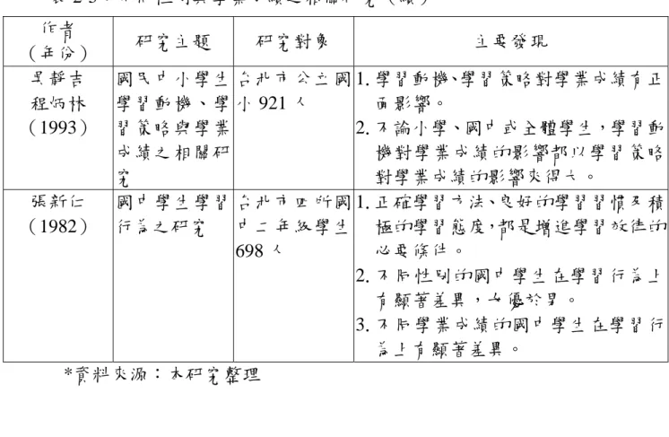 表 2-5：不同性別與學業成績之相關研究（續）  作者  （年份）  研究主題  研究對象  主要發現  吳靜吉  程炳林  （1993）  國民中小學生學習動機、學習策略與學業 成績之相關研 究  台北市公立國小 921 人  1.學習動機、學習策略對學業成績有正面影響。 2.不論小學、國中或全體學生，學習動機對學業成績的影響都以學習策略對學業成績的影響來得大。  張新仁  （1982）  國中學生學習行為之研究  台北市四所國中二年級學生 698 人  1.正確學習方法、良好的學習習慣及積極的學習態度，