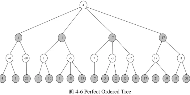 圖 4-6 Perfect Ordered Tree  在對奕時，電腦象棋程式若不以隨機亂數去挑選開局走法的前題下，則會有 個固定開局走步的演算法，下面分別由電腦方及人類方執紅先下的對局樹，粗線 的部份為可能走的着手，細線的部份為不可能走的著手但在原開局庫中有儲存的 棋步。  圖 4-7  由電腦方執紅先下的對局樹 
