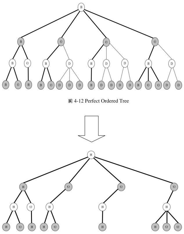 圖 4-11 細線的部份即是下圖 4-12Perfect Ordered Tree 的 D 類節點。 