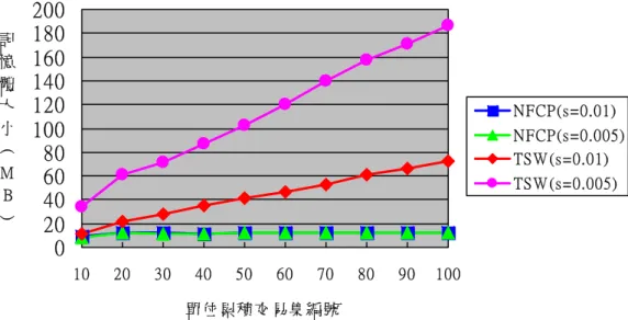 圖 5.2.6 記憶體大小需求(MB)之比較  比較執行時間之實驗結果如圖 5.2.4 及 5.2.5 所示，比較記憶體大小需求如圖 5.2.6 所示。表 5.2 列出 TSW 演算法在各時間點探勘出之常見資料項集筆數，可 對照圖 5.2.5 看出 TSW 演算法探勘時間與所探勘出的最近常見資料項集筆數程 正相關。由實驗結果可知，當 S min 為 0.01 時，TSW 執行速度在大部分的時間點 比 NFCP 稍微快些，但是當 S min 為 0.005 時，NFCP 就會比 TSW 來得快，主要 是因為 