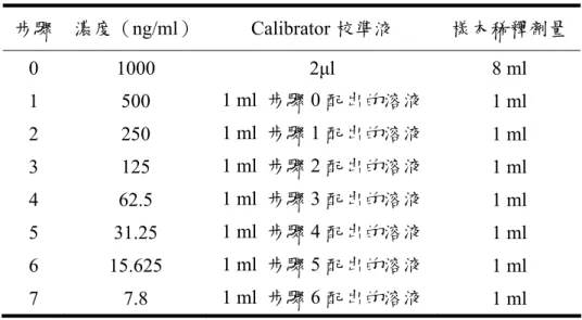 表 3-5-3  IgG 標準液稀釋倍數表  步驟  濃度（ng/ml） Calibrator 校準液  樣本稀釋劑量  0 1000  2μl 8  ml  1 500  1 ml  步驟 0 配出的溶液  1 ml  2 250  1 ml  步驟 1 配出的溶液  1 ml  3 125  1 ml  步驟 2 配出的溶液  1 ml  4 62.5  1 ml  步驟 3 配出的溶液  1 ml  5 31.25  1 ml  步驟 4 配出的溶液  1 ml  6 15.625  1 ml  步驟