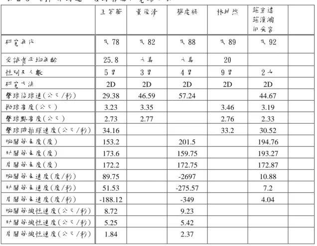 表 2-3  國內網球選手發球相關研究結果表        除了國內學者所做的研究外，國外的學者也對網球發球做過許多研 究，以下為較重要的幾篇：      Gheluwe 與 Hebbelinck 兩人(1983)對網球發球所做的研究結果，擊球後 的球速為 37.5m/s，而擊球時上肢關節的合速度分別為腕關節 6.1m/s，肘 關節 3.9m/s，肩關節 2.6m/s。            此外，Elliott(1983)也對網球發球做了相關研究，結果在擊球點高度平 均為 3 公尺，擊球後球速為 46.8