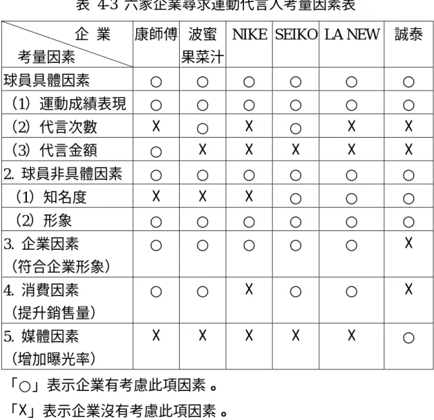 表 4-3 六家企業尋求運動代言人考量因素表                企  業       