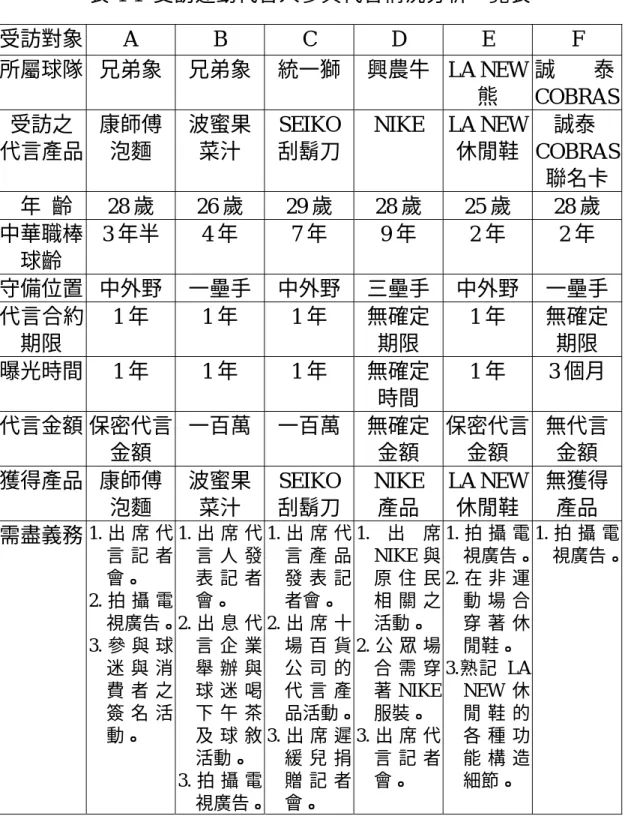 表 4-1  受訪運動代言人參與代言情況分析一覽表  受訪對象 A  B  C  D  E  F  所屬球隊  兄弟象  兄弟象 統一獅 興農牛 LA NEW 熊  誠 泰 COBRAS 受訪之  代言產品  康師傅 泡麵  波蜜果菜汁  SEIKO 刮鬍刀 NIKE LA  NEW 休閒鞋  誠泰 COBRAS 聯名卡 年  齡 28 歲 26 歲 29 歲 28 歲 25 歲 28 歲  中華職棒 球齡  3 年半  4 年  7 年  9 年  2 年  2 年  守備位置  中外野  一壘手 中外野
