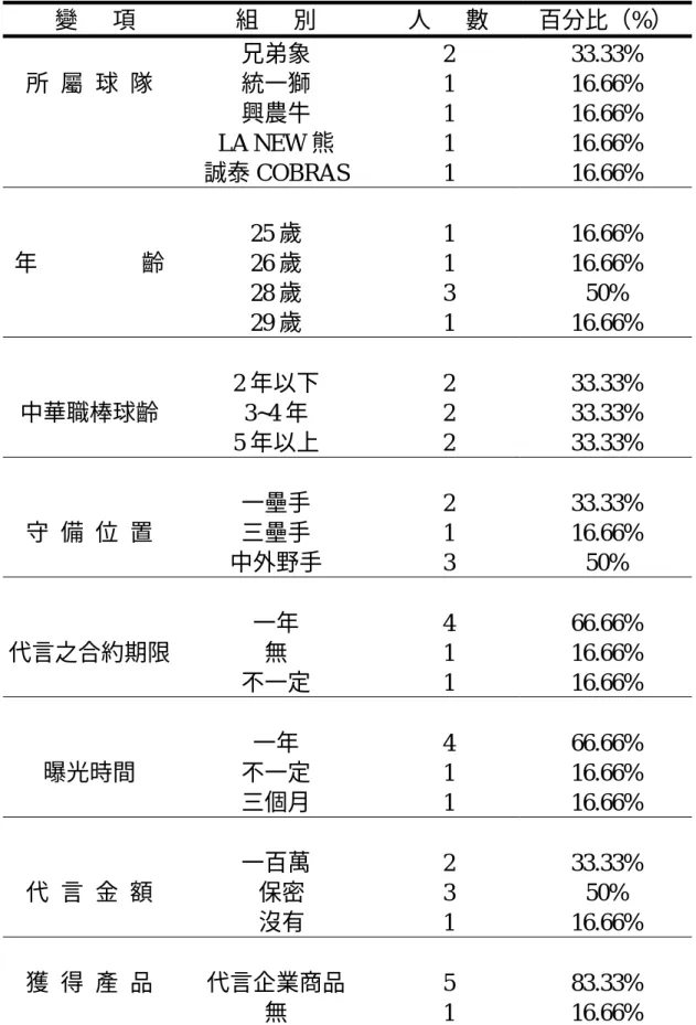 表 4-2  受訪之運動代言人參與代言之分析    變      項  組      別  人      數  百分比（%）  兄弟象 2  33.33%  所  屬  球  隊  統一獅 1  16.66%  興農牛 1  16.66%   LA  NEW 熊 1  16.66%  誠泰 COBRAS 1  16.66%   25 歲 1  16.66%  年                  齡 26 歲 1  16.66%   28 歲 3 50%   29 歲 1  16.66%  2 年以下 2 
