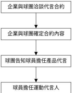 圖 4-1  企業與運動代言人合作關係現況模式          本研究經歸納整理受訪者之訪談內容，發現絕大部分受訪者均認 為未來企業於尋求運動代言人時應先與運動經紀人接洽，受訪運動代 言人並表示，在洽談代言合約內容時，未來除了企業與球團、經紀人 之外，運動員本身必須參與洽談之過程並提出意見，企業與運動員相 互衡量所有的考量因素評估代言的效益，確定合約之內容後，若運動 員拒絕，可再協商合約之內容，若球員接受，即與企業進行代言合約 之簽訂，最後擔任該企業產品之運動代言人，以下將此合作關係路徑 圖繪製成圖 4-