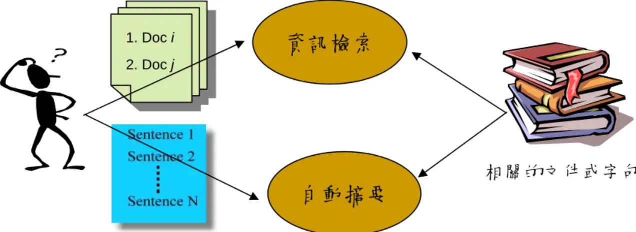圖 2. 1  資訊檢索與自動摘要比較圖 