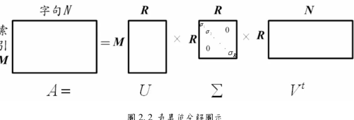 圖 2. 2  奇異值分解圖示 