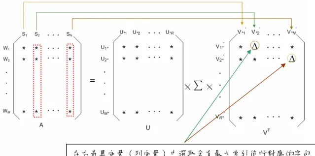 圖 2. 3  潛藏語意分析摘要模型示意圖  每一字句 S 可由 V  i t 中的行向量 [ v vi 1 , i 2 ,..., v iR ] T 表示 4.  在 V  t 中選取第 k 個右奇異向量（列向量）  5
