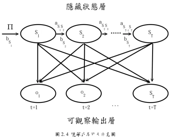 圖 2. 4  隱藏式馬可夫示意圖  當適當地決定 Π 、A 和 B  時，隱藏式馬可夫模型的產生過程、運作方式如下：  1.  根據起始狀態機率分佈 Π 決定 S   1 2