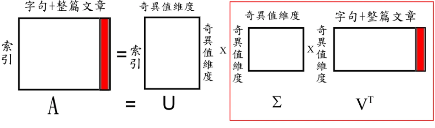 圖 3. 1  嵌入式潛藏語意分析模型示意圖 