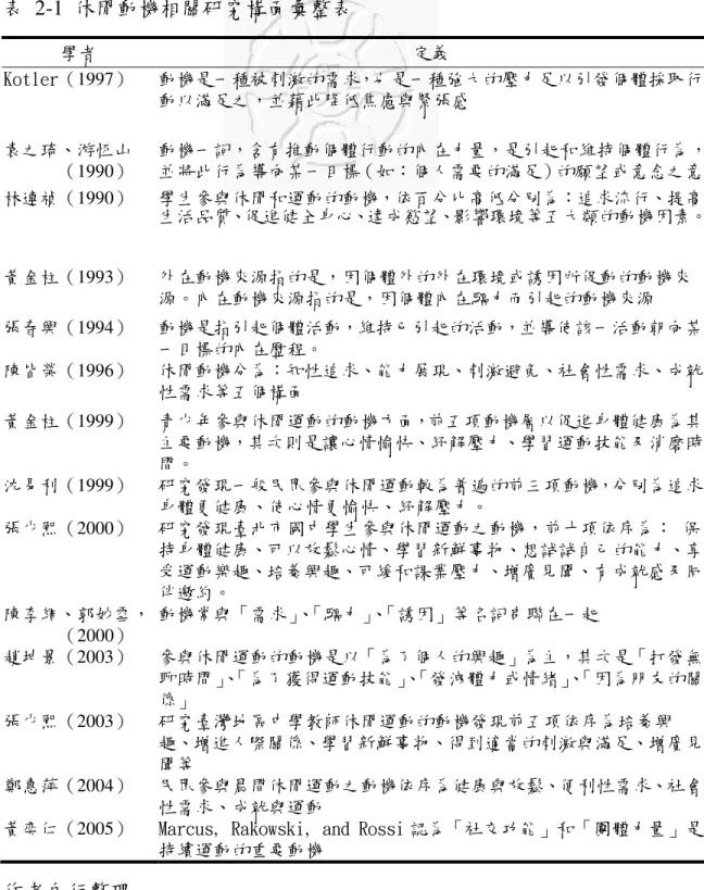 表  2-1  休閒動機相關研究構面彙整表  學者  定義  Kotler（1997）  動機是一種被刺激的需求，也是一種強大的壓力足以引發個體採取行 動以滿足之，並藉此降低焦慮與緊張感  袁之琦、游恆山          （1990）  動機一詞，含有推動個體行動的內在力量，是引起和維持個體行為，並將此行為導向某一目標（如︰個人需要的滿足）的願望或意念之意  林連禎（1990）  學生參與休閒和運動的動機，依百分比高低分別為：追求流行、提高 生活品質、促進健全身心、達成慾望、影響環境等五大類的動機因素。 