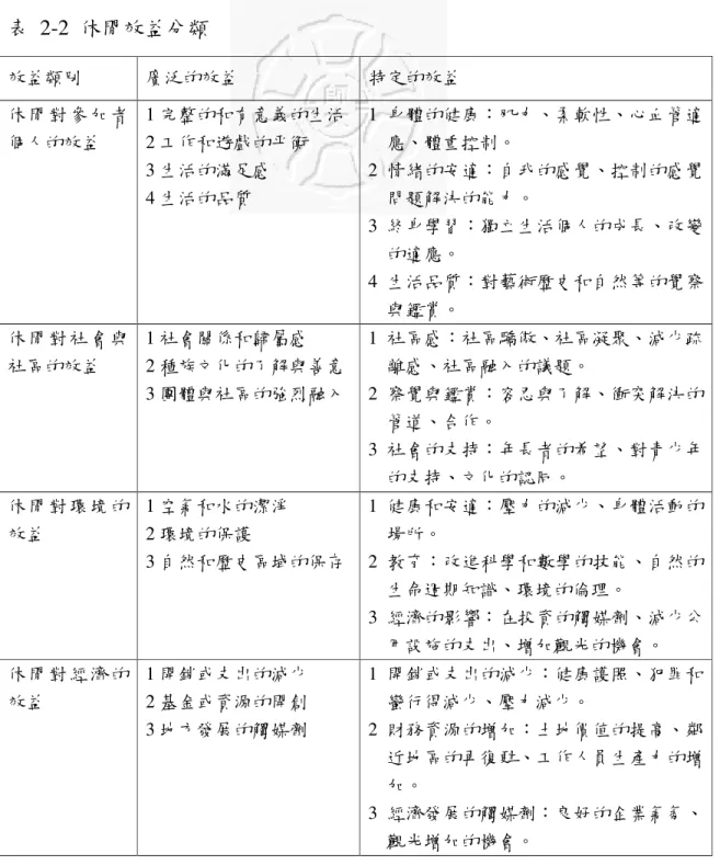 表  2-2  休閒效益分類    效益類別  廣泛的效益  特定的效益  休 閒 對 參 加 者 個人的效益  1 完整的和有意義的生活 2 工作和遊戲的平衡  3 生活的滿足感  4 生活的品質  1 身體的健康：肌力、柔軟性、心血管適應、體重控制。 2 情緒的安適：自我的感覺、控制的感覺問題解決的能力。  3 終身學習：獨立生活個人的成長、改變 的適應。  4 生活品質：對藝術歷史和自然等的覺察 與鑑賞。  休 閒 對 社 會 與 社區的效益  1 社會關係和歸屬感  2 種族文化的了解與善意  3 