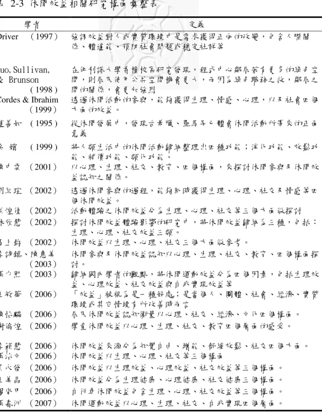 表  2-3  休閒效益相關研究構面彙整表  學者  定義  Driver    （1997）  強調效益對人或實質環境中是需求獲得正向的改變，包含人際關 係、體適能、預防社會問題或穩定社群等  Kuo, Sullivan,   ＆ Brunson             ( 1998 )  在伊利諾大學香檳校區研究發現，程式中心鄰居若有更多的綠色空間，則居民使用公共空間機會更大，而因為綠色職務之故，鄰居之間的關係，會更加強烈 