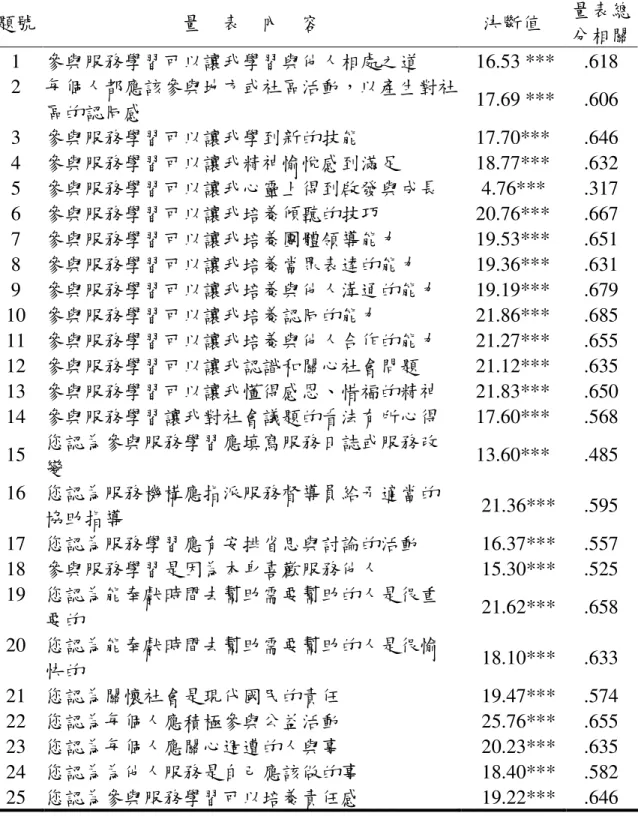 表 3-4-5 服務學習動機量表項目分析摘要表  題號  量  表  內  容  決斷值  量表總 分相關  1  參與服務學習可以讓我學習與他人相處之道  16.53 ***  .618    2  每個人都應該參與地方或社區活動，以產生對社 區的認同感  17.69 ***  .606    3  參與服務學習可以讓我學到新的技能  17.70***  .646    4  參與服務學習可以讓我精神愉悅感到滿足  18.77***  .632    5  參與服務學習可以讓我心靈上得到啟發與成長    