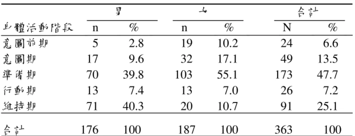 表  3  男女生身體活動行為改變階段分佈                                         男                        女                            合計                    身體活動階段      n          %              n            %                N            %  意圖前期              5          2.8  