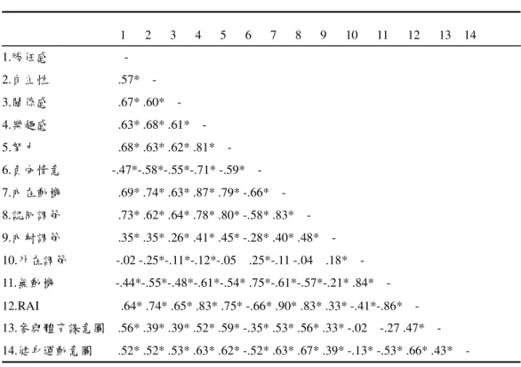 表  6  各變項之間的相關矩陣                                   1      2      3      4      5      6      7      8      9      10      11      12      13    14  1.勝任感                        -  2.自主性                      .57*    -  3.關係感                      .67* .60*  