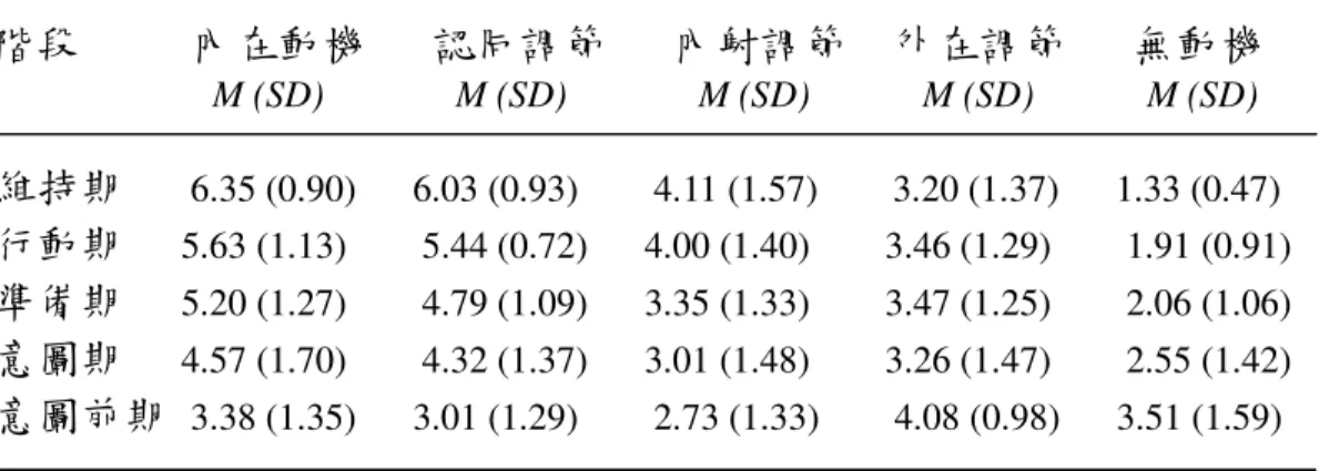 表  7  不同行為改變階段的動機得分描述性統計 階段          內在動機      認同調節      內射調節    外在調節      無動機                      M (SD)              M (SD)              M (SD)            M (SD)            M (SD)  維持期      6.35 (0.90)      6.03 (0.93)        4.11 (1.57)        3.20 (1.