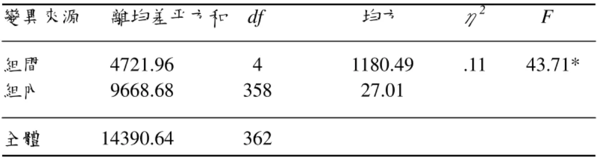 表  8  不同行為改變階段的 RAI 變異數分析摘要表 變異來源      離均差平方和    df                    均方            η 2            F  組間              4721.96                4                  1180.49          .11        43.71*  組內              9668.68              358                  2