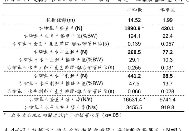 表 4-4-1：旋轉式右腳地面反作用力與發力率之平均數與標準差（N=8）  平均數  標準差  投擲距離(m)  14.52 1.99  右腳最大垂直力(N)  1890.9 *  430.1  右腳最大垂直力標準化值(%BW)   194.1 22.4  右腳最大垂直力產生時間-離右腳著地後(s)  0.139 0.057  右腳最大水平主動力(N)  268.5 77.2  右腳最大水平主動力標準化值(%BW)   29.1 10.3  右腳最大水平主動力產生時間-離右腳著地後(s) 0.255 0.0