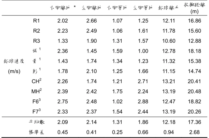 表 4-1-2：旋轉式在各技術要點上的鉛球速度  右腳離地 *  左腳離地 右腳著地 左腳著地 鉛球離手  投擲距離 (m)    R1  2.02   2.66 1.07 1.25 12.11 16.86    R2  2.23  2.49 1.06 1.61 11.78 15.60    R3  1.33  1.90 1.31 1.57 10.60 12.88  張 1 2.36  1.45 1.59 1.00 12.78 18.18  鉛球速度  黃 1 1.43  1.74 1.34 1.23 11
