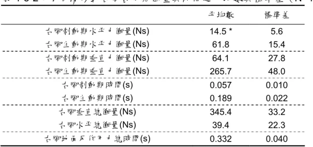 表 4-5-2：背向滑步式右腳各分期衝量與時間之平均數與標準差（N=19）  平均數  標準差  右腳制動期水平力衝量(Ns)   14.5 *  5.6  右腳主動期水平力衝量(Ns)  61.8 15.4  右腳制動期垂直力衝量(Ns)  64.1 27.8  右腳主動期垂直力衝量(Ns)  265.7 48.0  右腳制動期時間(s)  0.057 0.010  右腳主動期時間(s)  0.189 0.022  右腳垂直總衝量(Ns)  345.4 33.2  右腳水平總衝量(Ns)  39.4 22