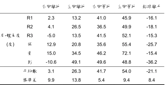表 4-1-3：旋轉式在各技術要點上的肩-髖角度  右腳離地  左腳離地 右腳著地 左腳著地  鉛球離手 R1  2.3   13.2   41.0   45.9   -16.1   R2  4.1   26.5   36.5   49.9   -18.1   肩 -髖角度  R3  -5.0   13.5   41.5   52.1   -15.3   (度)  張  12.9 20.8 35.6 55.4 -25.7  黃  15.0 34.5 46.2 72.1 -15.4  彭  -10.6 49.