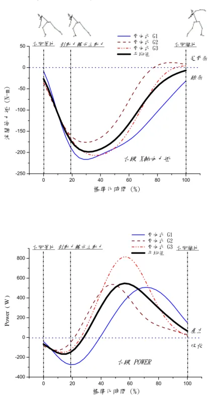 圖 4-7-1：背向滑步式右踝關節力矩、功率  時間達到最大值。右髖關節功率模式，在右腳著地期支撐間，均為產生功率，並且約於72%標準化時間達到最大值。 圖4-7-4 為背向滑步式右髖關節 Y 軸向力矩，右腳著地期間，右髖關節均為內收力矩，並約於70%標準化時間達到最大值。 制動力轉成主動力標準化時間 (%)淨關節力矩 (N-m)右腳著地右腳離地020406080100-250-200-150-100-50050蹠屈足背屈右踝 X軸向力矩 背向式 G1 背向式 G2 背向式 G3 平均值制動力轉成主動力吸收