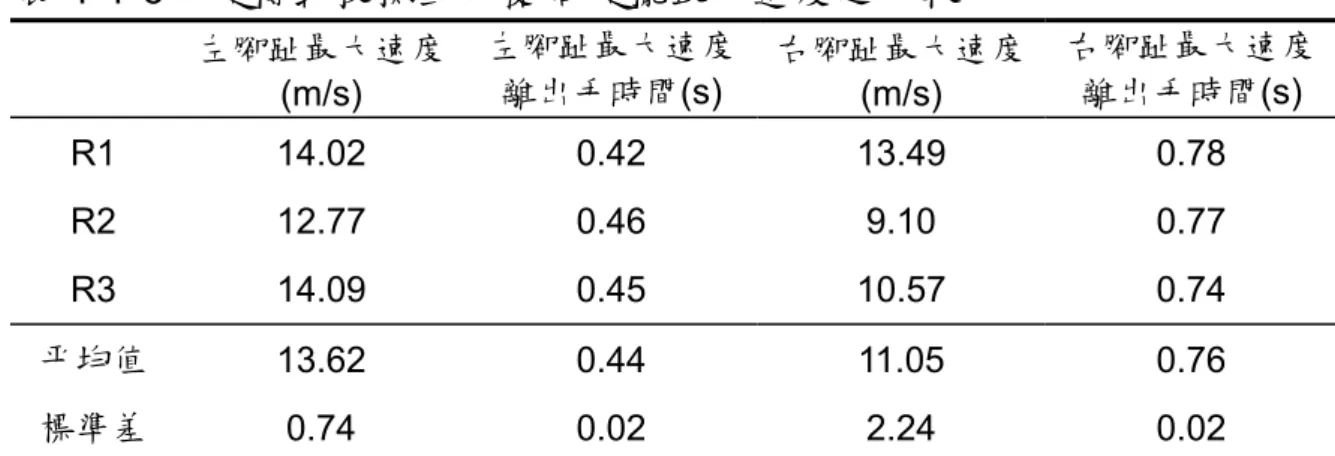 表 4-1-6：旋轉式投擲動作雙腳旋擺最大速度之比較  左腳趾最大速度 (m/s)  左腳趾最大速度離出手時間(s)  右腳趾最大速度(m/s)  右腳趾最大速度離出手時間(s)  R1  14.02   0.42   13.49   0.78   R2  12.77   0.46   9.10   0.77   R3  14.09   0.45   10.57   0.74   平均值  13.62   0.44   11.05   0.76   標準差  0.74   0.02   2.24   0.0