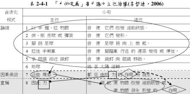 表 2-4-1  「力的定義」高中課文主位結構(李哲迪，2006)  高中物理文本分析對於「力的定義」 ，技術性建構將現實觀察事件打包成「力 的概念」。為了瞭解在國中教科書文本是否有同樣的表現，因此，由南一版國中 教科書文本取出一段「力的定義」課文：  從日常生活的經驗中，可以發現用力推腳踏車，就能使靜止的腳踏車前進； 用力拉橡皮筋，就會使橡皮筋伸長物體受力作用後，會發生形狀改變或運動狀態 改變，這種現象稱為力的效應。  在現象確認後，隨即把它們名物化成為「這種現象」（表 2-4-2）。因此， 小句 5  