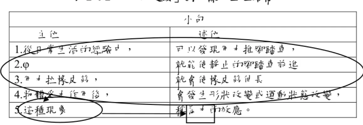 表 2-4-2：「力的定義」國中課文主位結構  小句  主位  述位  1.從日常生活的經驗中，  可以發現用力推腳踏車，  2.φ  就能使靜止的腳踏車前進  3.用力拉橡皮筋，  就會使橡皮筋伸長  4.物體受力作用後，  會發生形狀改變或運動狀態改變，  5.這種現象  稱為力的效應。  教科書論述多採以理論架構說明，而理論架構中常構作許多抽象概念。教科 書的說法「力使物體發生形變或運動狀態改變」，這樣說法在邏輯上是必然的因 果關係。力、物體與加速度在理論解釋上構作為抽象概念，力是物體間的交互作 用，
