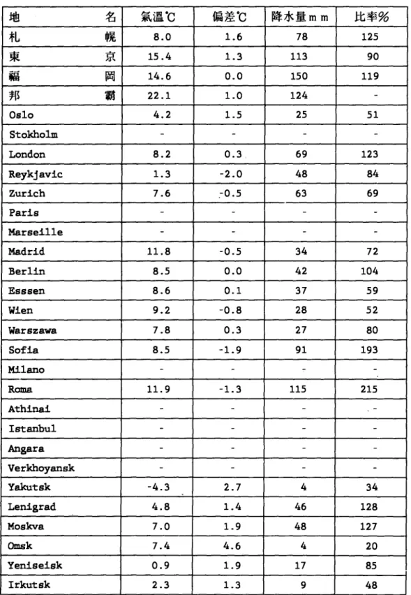 表 4 1991 年 4 月氣候表 地 名 氣溫℃ 偏差℃ 降水量 mm 比率% 札 幌 8.0 1. 6 78 125 東 京 15.4 1. 3 113 90 福 岡 14.6 0.0 150 119 邦 霸 22.1 1