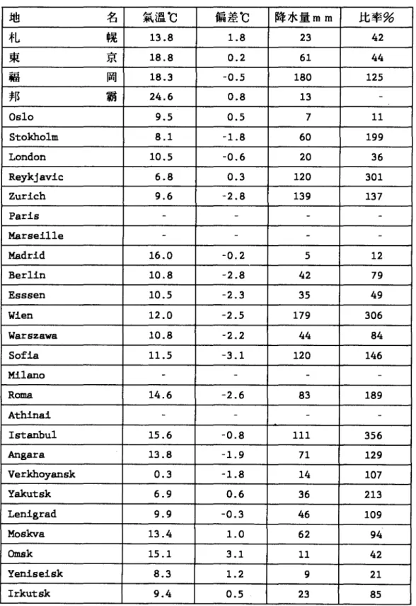 表 5 1991 年 5 月氣候表 地 名 氣溫℃ 偏差℃ 降水量 mm 比率% 札 幌 13.8 1. 8 23 42 東 京 18.8 0.2 61 44 福 岡 18.3 -0.5 180 125 邦 霸 24.6 0.8 13 Osl。 9.5 0.5 7 11 Stokho1m 8.1 -1