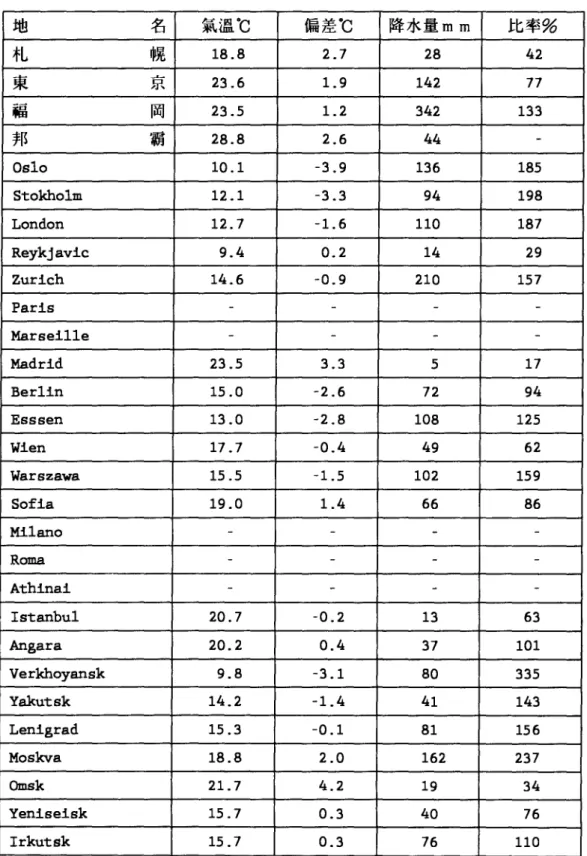 表 6 1991 年 6 月氣候表 地 名 氣溫℃ 偏差℃ 降水量 mm 比率% 札 幌 18.8 2.7 28 42 東 」小口 23.6 1. 9 142 77 福 岡 23.5 1