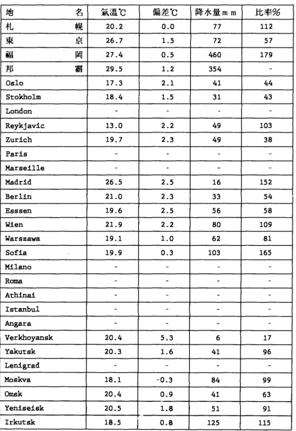 表 7 1991 年 7 月氣候表 地 名 氣溫℃ 偏差℃ 降水量 mm 比率% 札 幌 20.2 0.0 77 112 東 占恥口 26.7 1. 5 72 57 福 岡 27