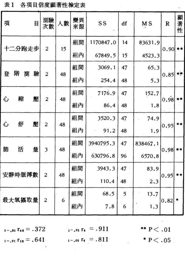 表 1 各項目信度顯著性檢定表 測驗 變異 顯 項 目 人數 SS df MS R 著 次數 來源 ' 性 組間 1170847.0 14 8363 1. 9 十二分跑走步 2 1 多 0.90 ** 組內 67849