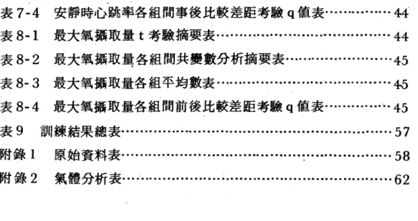 表 7-4 安靜時心跳率各組間事後比較差距考驗 q 值表. .•••.• ••. ••• ..“ 表 8-1 最大氧攝取量 t 考驗摘要表. .•. .•. ... ••••• 