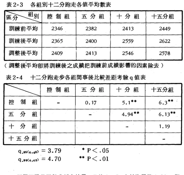 表 2-3 各組別十二分跑走各值平均數表 區:快哩! 控制組 五分組 十分組 十五分組 訓練前平均 2346 2382 2413 2449 訓練後平均 236步 2400 2 步步9 2622 調整後平均 2409 2413 2 步46 2步78 (調整後平均即將訓練後之成績把訓練前成績影響的因素除去) 表 2-4 十二分跑走步各組間事後比較差臣考驗q 值表 \ \ \ 控制組 五分組 十分組 十五分組 控 制 組 - 0.17 步 .1** 6.3** ‘ / 6.13**五 分 組 - 4.94 ** 