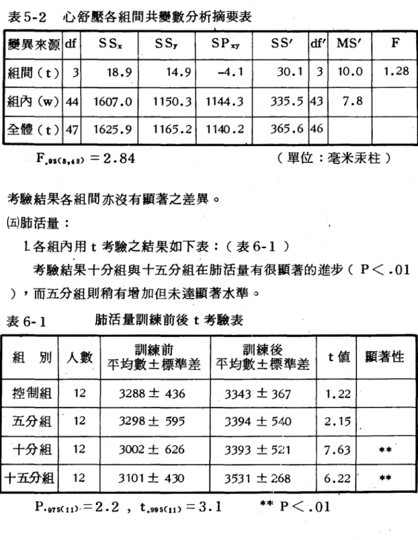 表 5-2 心舒壓各組間共變數分析摘要表 變異來源 d SSx SST SPxy SS' df' MS' F 組間 (t) 3 18.9 14.9 -4 .1 30.1 3 10.0 1