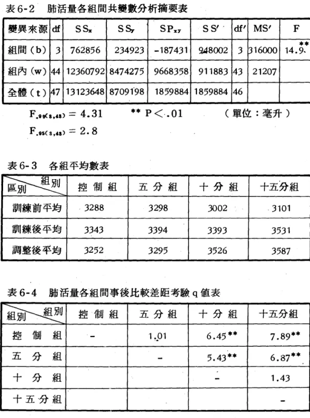 表 6-2 肺活量各組間共變數分析摘要表 變異來源 d 55x 5~ 5PxY 55' . df' M5' F 組問 (b) 3 7628步 6 234923 -187431 2,4 8002 3 1316000 14.9、 ** 組內 (w) 44 12360792 847427步 96683步8 911883 43 21207 全體 (t) 47 13123648 8709198 18 步9884 18步9884 46 F