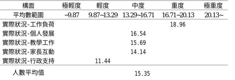 表 4-5 兼職行政教師實際狀況工作壓力輕重量尺表 構面  極輕度  輕度  中度  重度  極重度  平均數範圍  ~9.87  9.87~13.29  13.29~16.71  16.71~20.13  20.13~  實際狀況-工作負荷  18.96  實際狀況-個人發展  16.54  實際狀況-教學工作  15.69  實際狀況-家長互動  14.14  實際狀況-行政支持  11.44  人數平均值 15.35  表 4-6 兼職行政教師困擾程度工作壓力輕重量尺表 構面  極輕度  輕度  中度