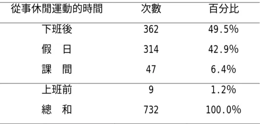 表 4-10 從事休閒運動的時間統計表  從事休閒運動的時間  次數  百分比  下班後  362  49.5％  假  日  314  42.9％  課  間  47  6.4％  上班前  9  1.2％  總  和  732  100.0％  （三）本研究受試者在每次活動的時間的填答分佈情形，每次參與時間在 30分鐘以內之人數為193人，佔26.4 ％ ； 每次參與時間在31至60分 鐘之間之人數為331 人，佔全部人數45.2％；每次參與時間在61至90 分鐘之間之人數為140人，佔全部人數之19.
