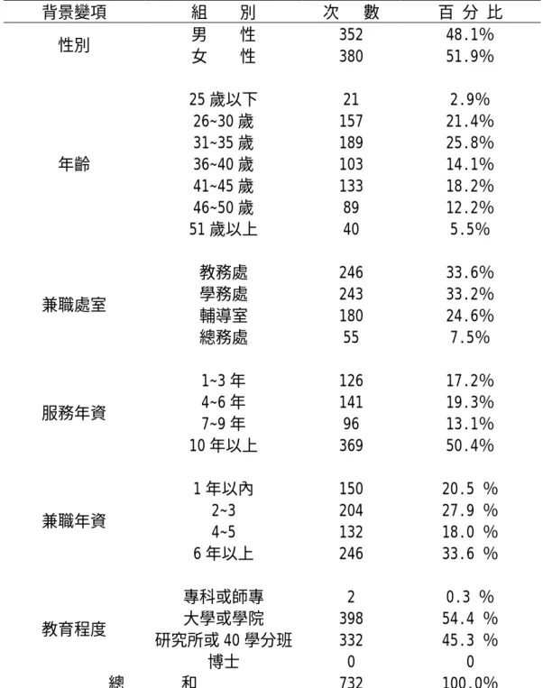 表 4-1 個人背景變項表  背景變項  組    別  次   數  百 分 比  男    性  352  48.1％  性別  女    性  380  51.9％  25 歲以下  21  2.9％  26~30 歲  157  21.4％  31~35 歲  189  25.8％  36~40 歲  103  14.1％  41~45 歲  133  18.2％  46~50 歲  89  12.2％ 年齡  51 歲以上  40  5.5％  教務處  246  33.6％  學務處  243 