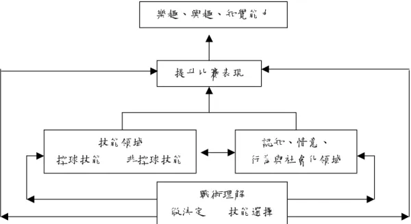 圖 5    預期的學習效果 預期的學習效果 預期的學習效果(Mitchell, Oslin &amp; Griffin， 預期的學習效果 ， ，2003)  ，   （二）理解式球類教學的評量方式          1.認知評量          在認知表現評量上，一般都是以體育知識的測驗為之。其體  育知識的內容以平時所受之運動規則、運動技術、國內外運動發  展史、運動衛生安全、比賽方式、器材設備等為主（葉憲清， 1998） 。依據各級學校體育課程標準之規定，教師應根據平時所 受的體育知識、採筆式、口試
