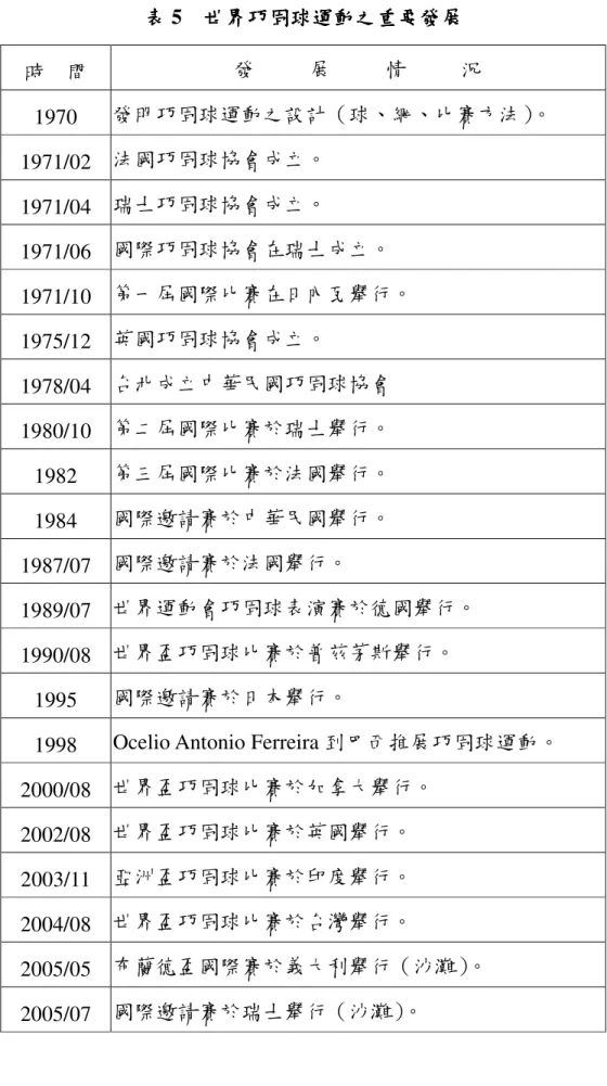 表 表表 表 5    世界巧固球運動之重要發展世界巧固球運動之重要發展世界巧固球運動之重要發展 世界巧固球運動之重要發展    時  間  發     展     情     況  1970  發明巧固球運動之設計（球、網、比賽方法） 。  1971/02  法國巧固球協會成立。  1971/04  瑞士巧固球協會成立。  1971/06  國際巧固球協會在瑞士成立。  1971/10  第一屆國際比賽在日內瓦舉行。  1975/12  英國巧固球協會成立。  1978/04  台北成立中華民國巧固球協會