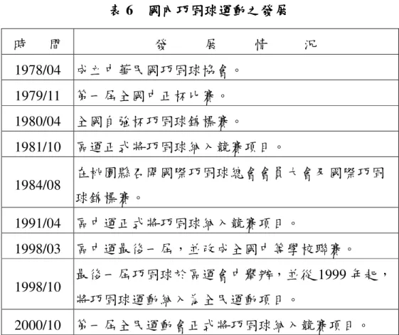 表 表 表 表 6    國內巧固球運動之發展國內巧固球運動之發展國內巧固球運動之發展 國內巧固球運動之發展    時   間  發     展     情     況   1978/04  成立中華民國巧固球協會。  1979/11  第一屆全國中正杯比賽。  1980/04  全國自強杯巧固球錦標賽。  1981/10  區運正式將巧固球納入競賽項目。  1984/08  在桃園縣召開國際巧固球總會會員大會及國際巧固 球錦標賽。  1991/04  區中運正式將巧固球納入競賽項目。  1998/03  
